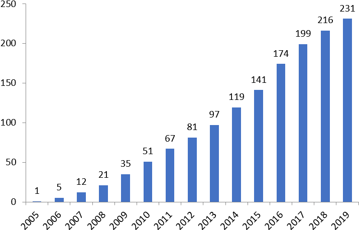 Public_ Transportation_ Growth_ Bar_ Chart_20052019