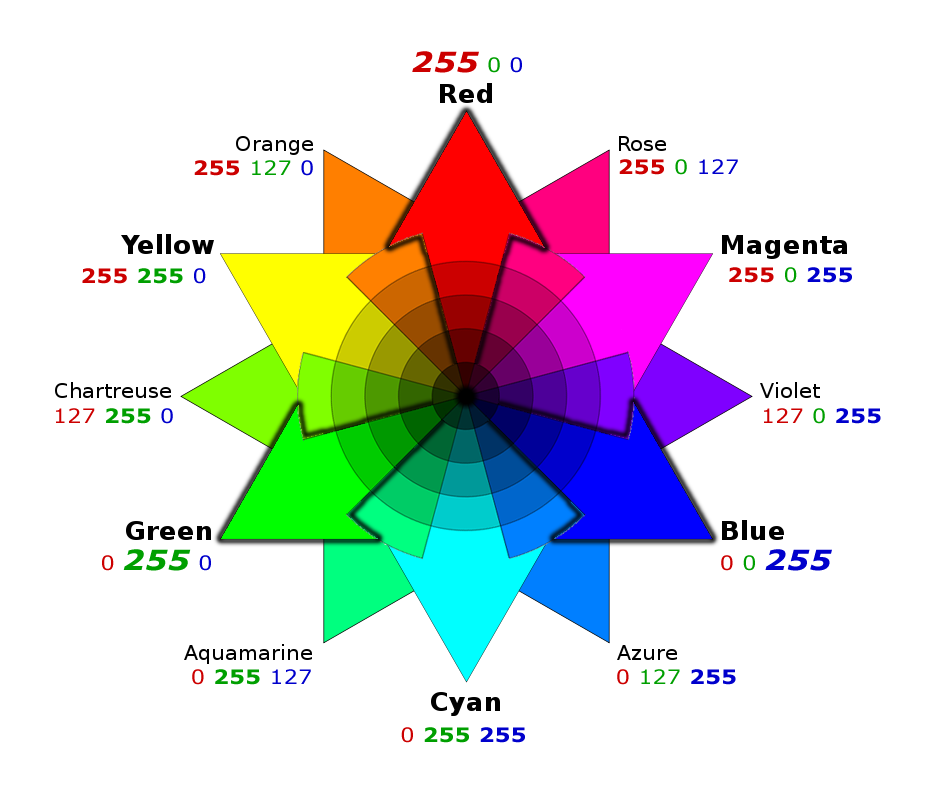 R G B Color Wheelwith Values