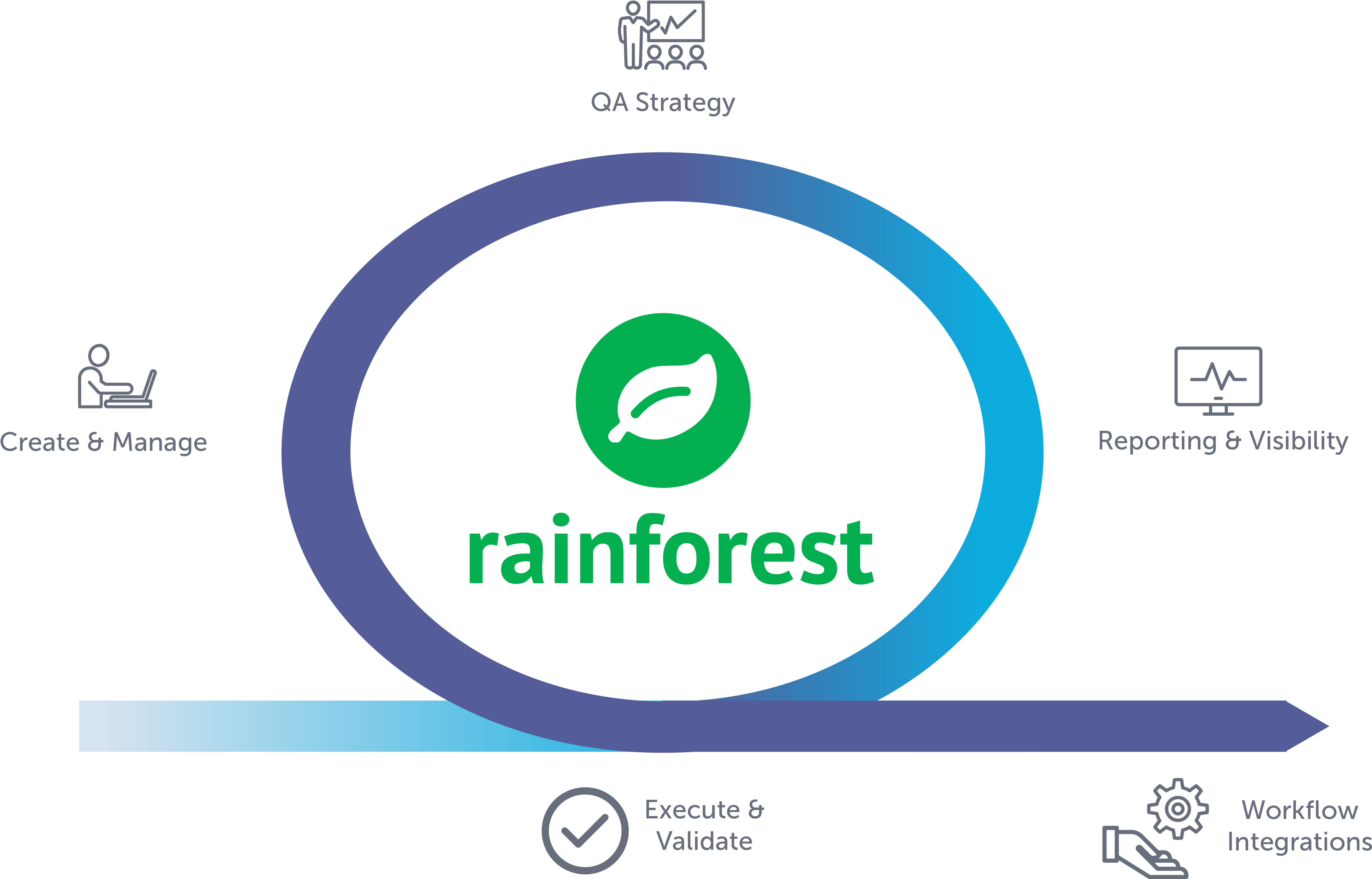 Rainforest Q A Strategy Workflow Integration