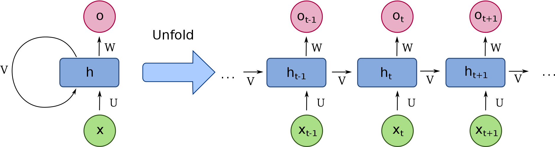 Recurrent Neural Network Unfolding