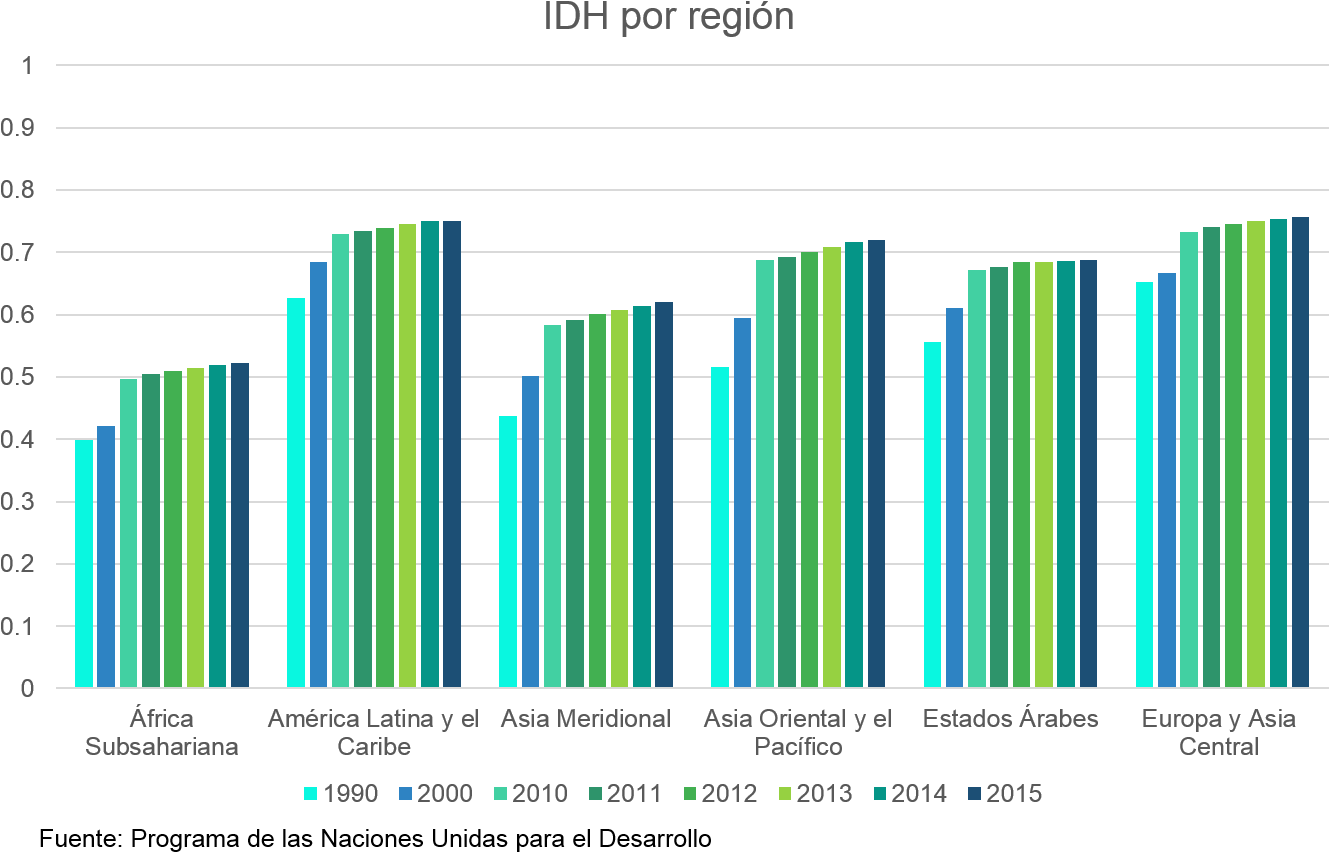 Regional H D I Correlation Graph