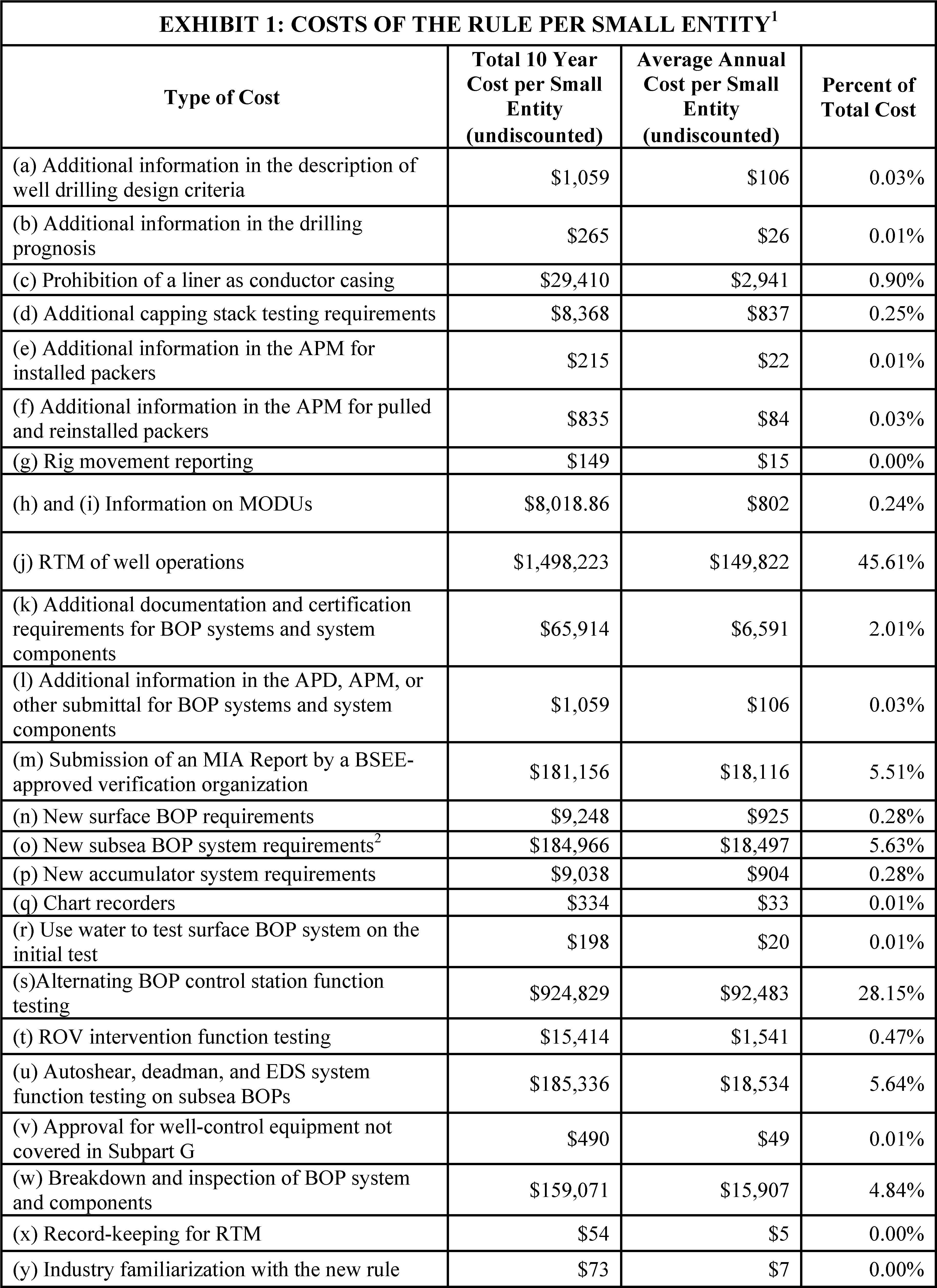 Regulatory Costs Analysis Table