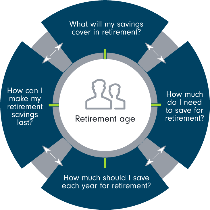 Retirement Planning Infographic