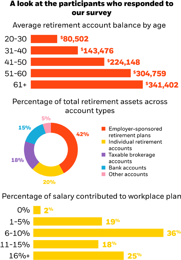 Retirement Savings Survey Data Visualization