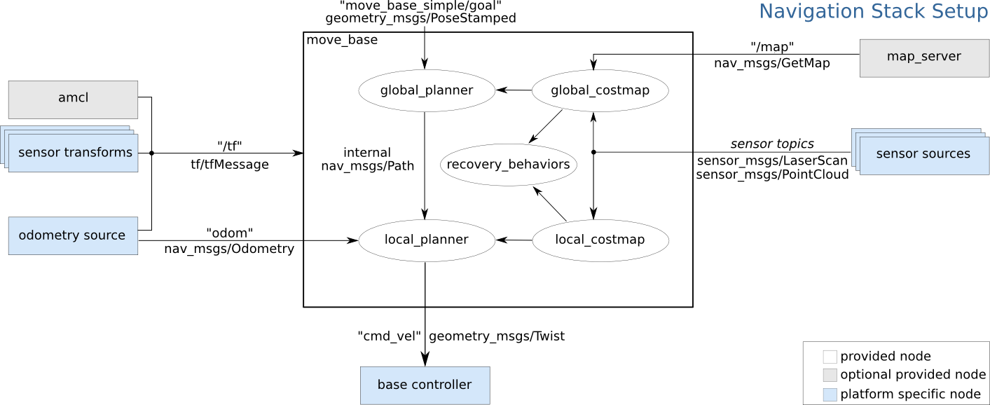 Robot Navigation System Flowchart