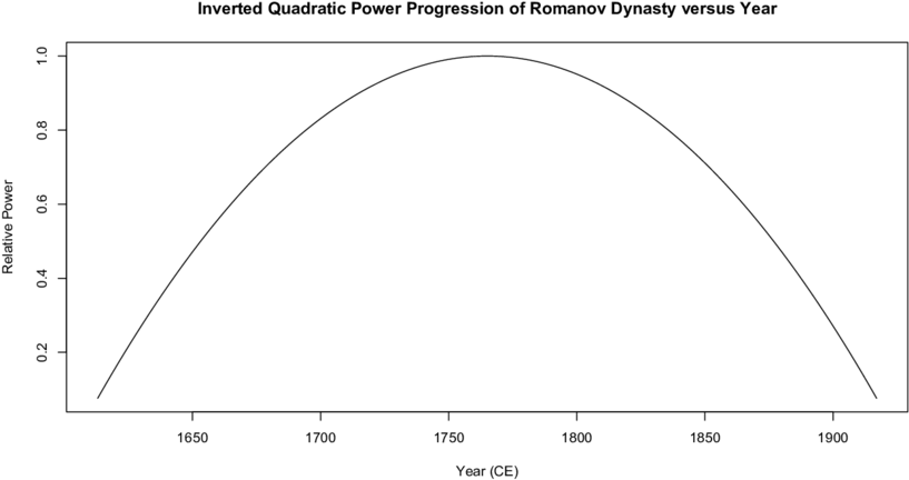 Romanov Dynasty Power Projection Graph