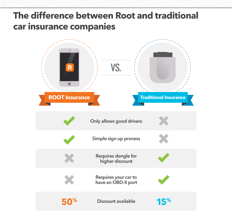 Rootvs Traditional Car Insurance Comparison