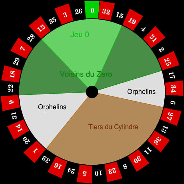 Roulette Wheel Sections French Bets