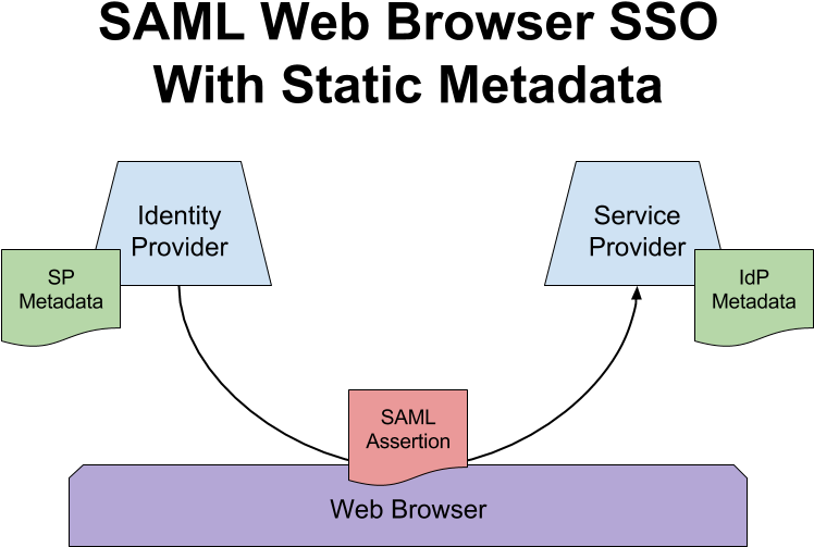 S A M L S S O Web Browser Static Metadata Diagram