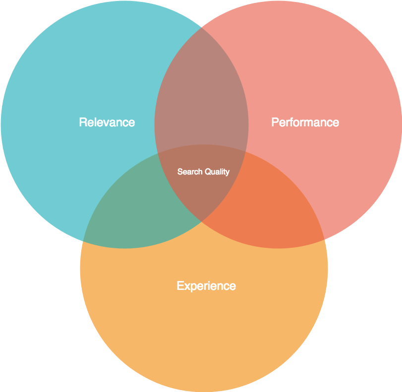 S E O Quality Components Venn Diagram