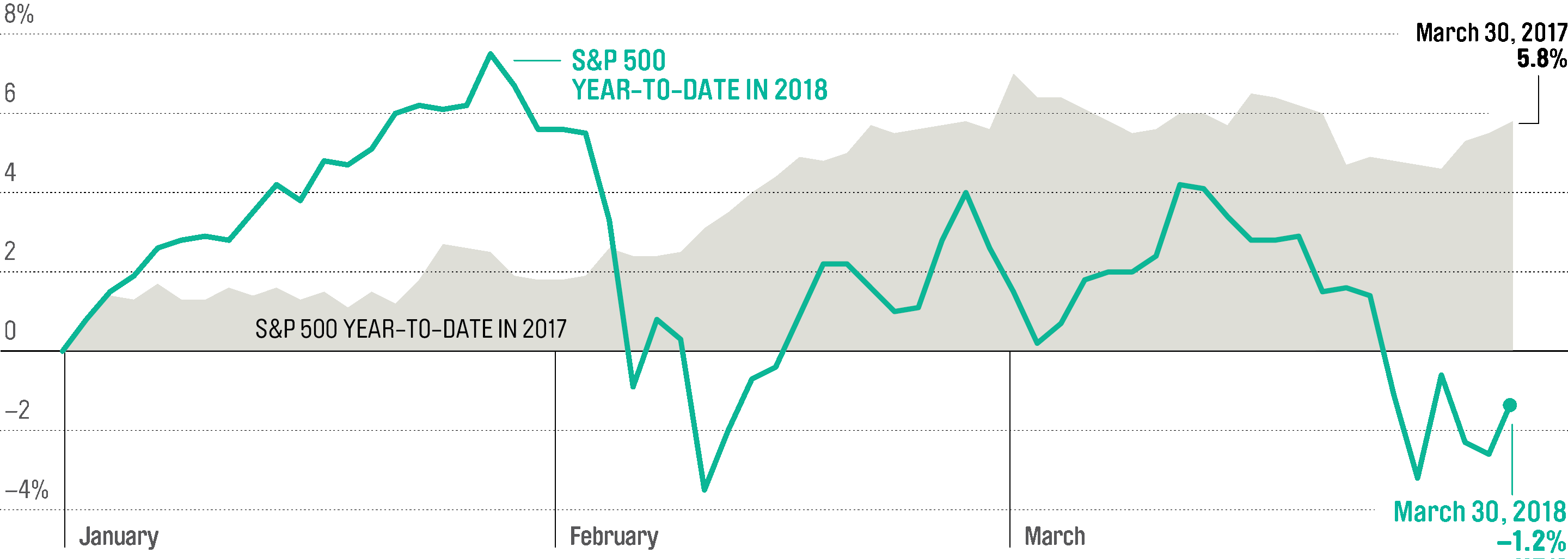 S& P500 Comparison20172018