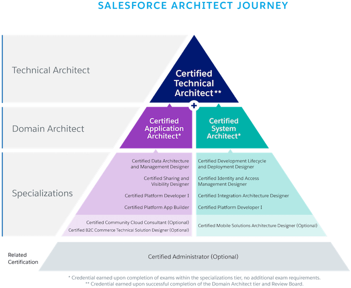 Salesforce Architect Journey Infographic