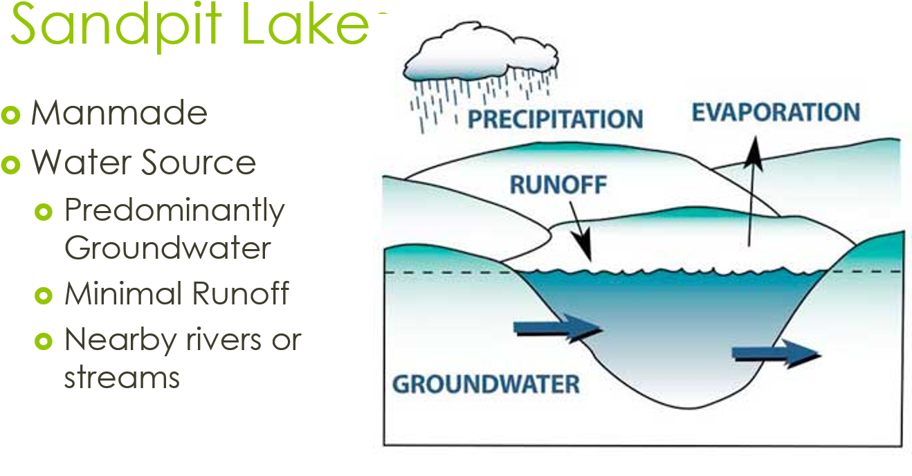 Sandpit Lake Water Cycle Diagram