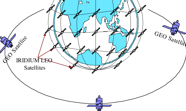 Satellite Orbit Types Illustration