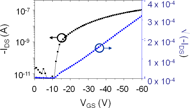 Semiconductor Device Characteristics Curve