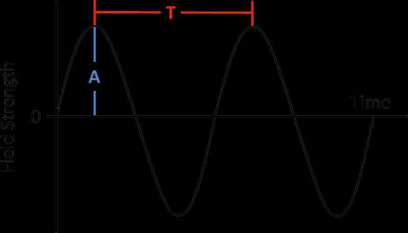 Sine Wave Graph Amplitude Period