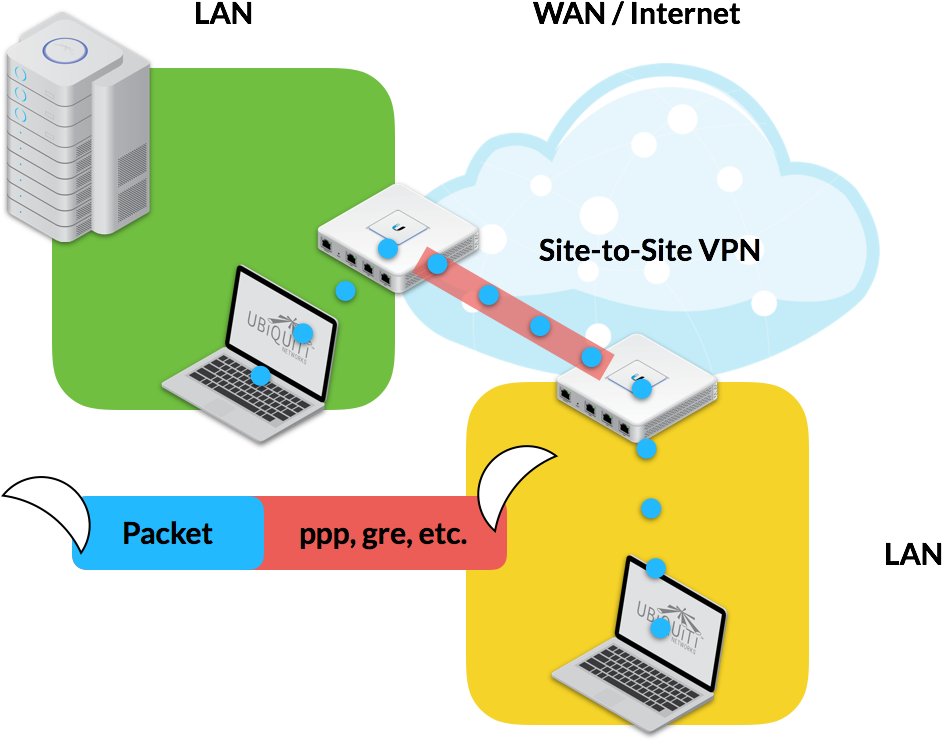 Siteto Site V P N Network Diagram