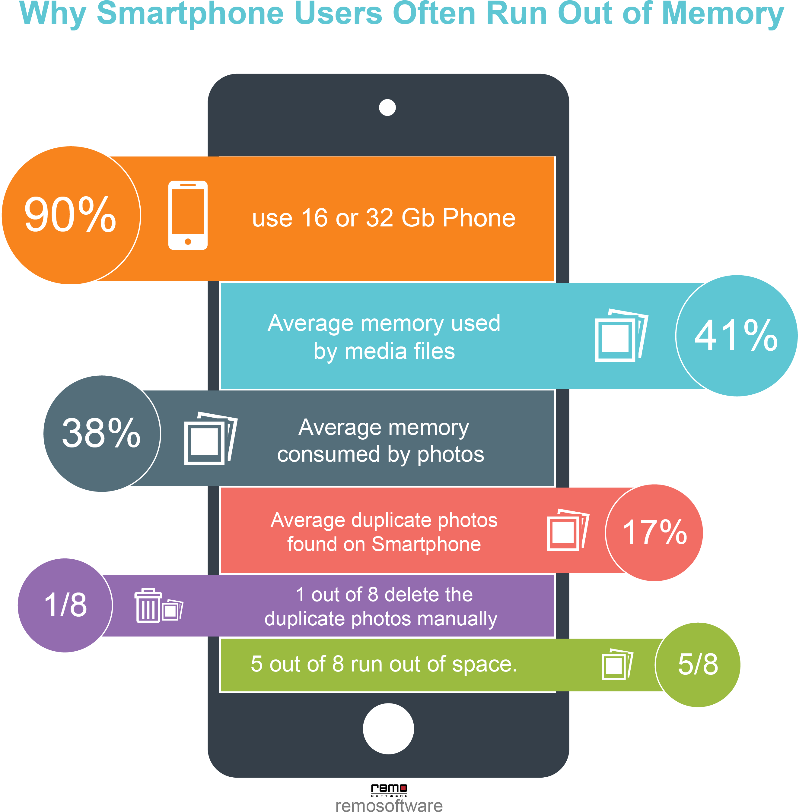 Smartphone Memory Usage Infographic