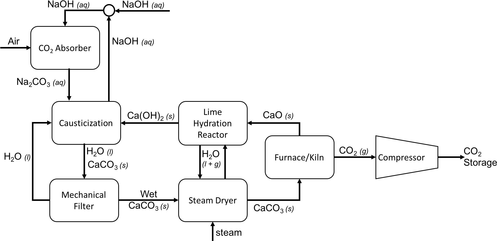 Soda Lime C O2 Capture Process Diagram