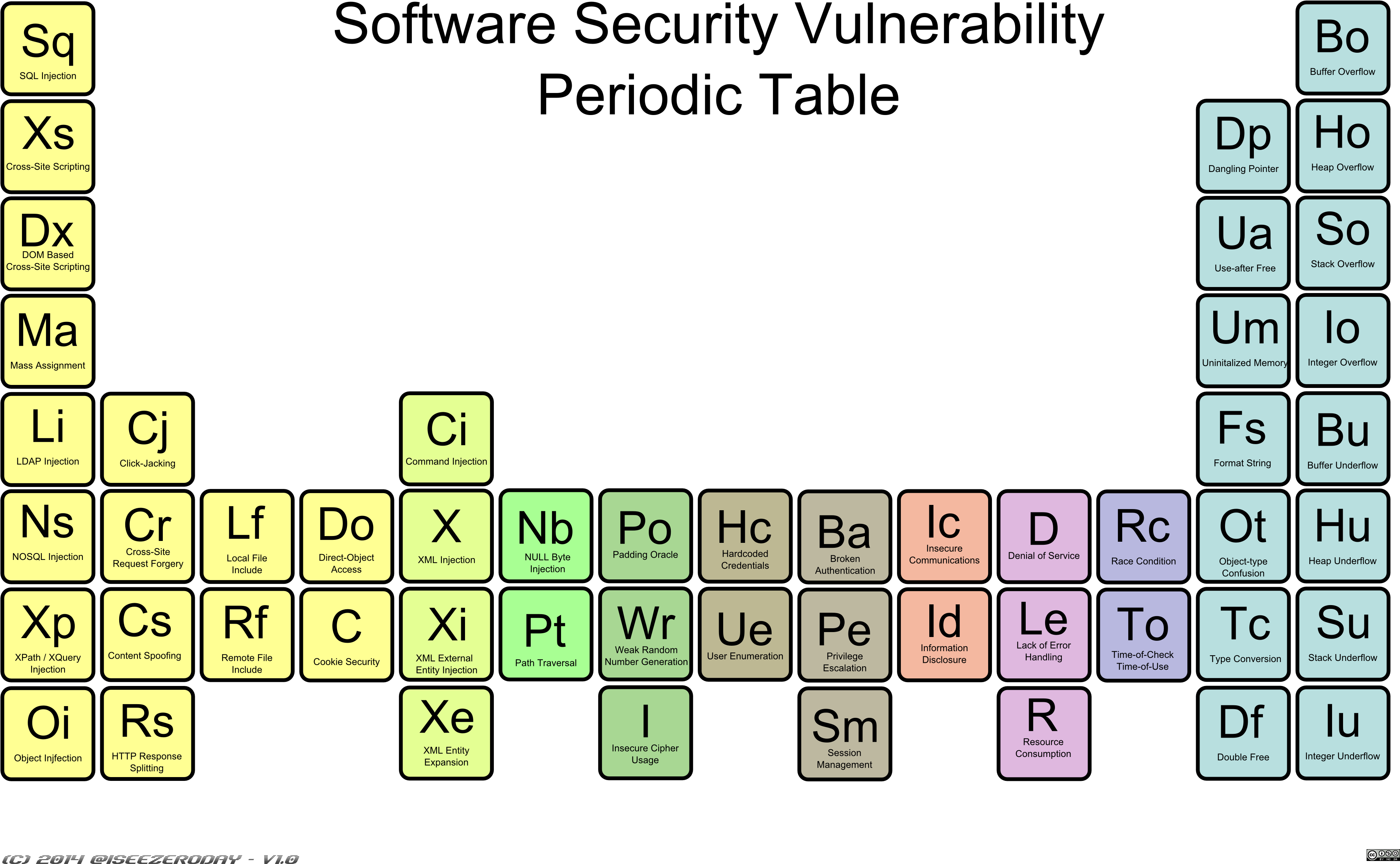 Software Security Vulnerability Periodic Table