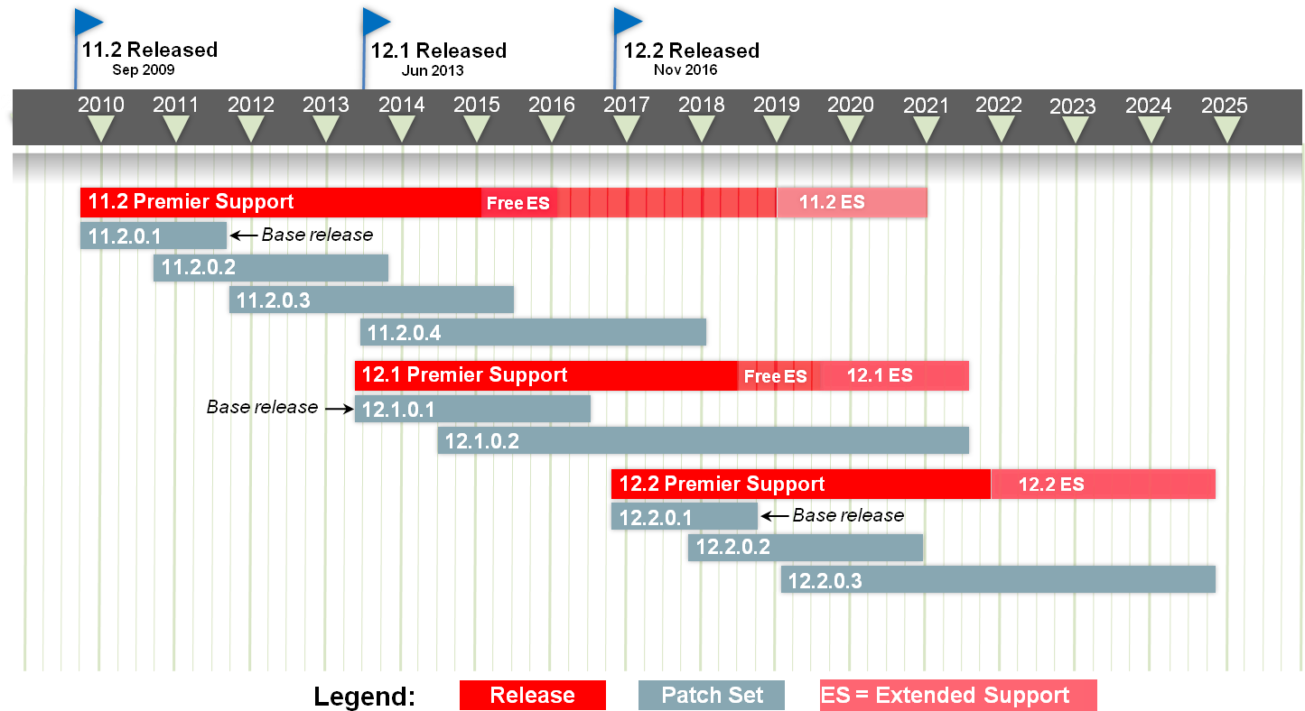 Software Support Lifecycle Timeline Chart