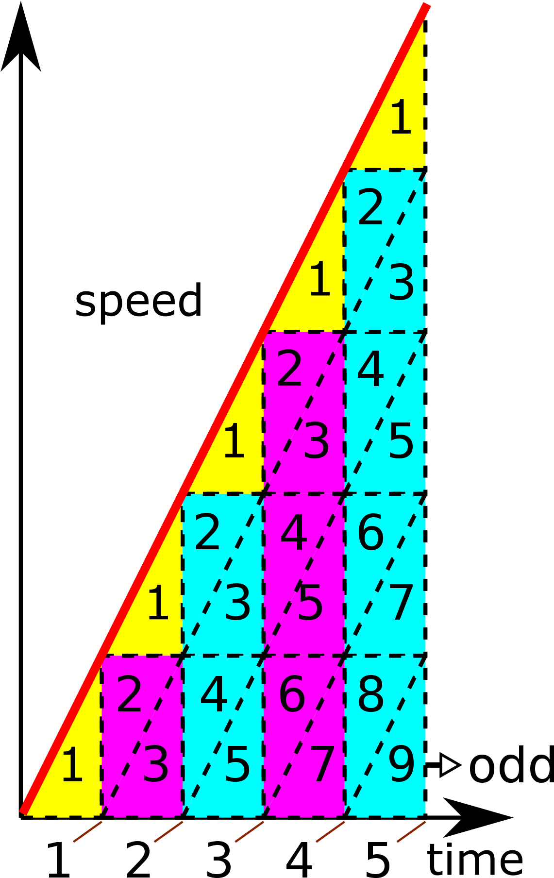 Speed Time Graph Visualization