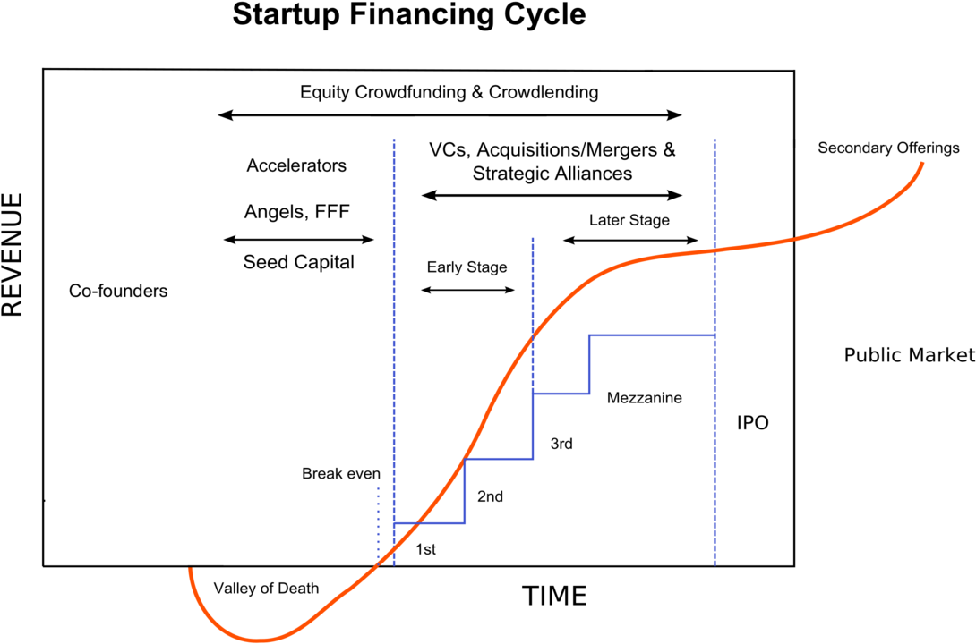 Startup Financing Cycle Graph