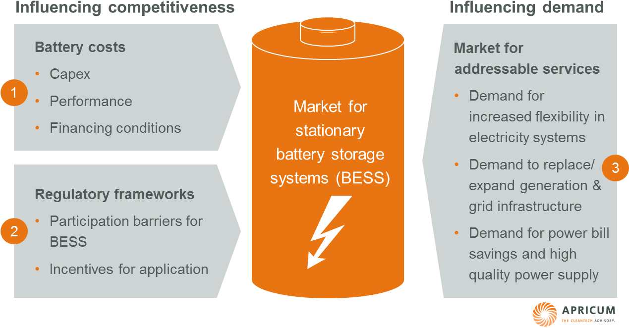 Stationary Battery Storage Market Analysis