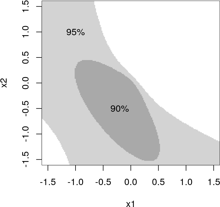 Statistical Confidence Contours