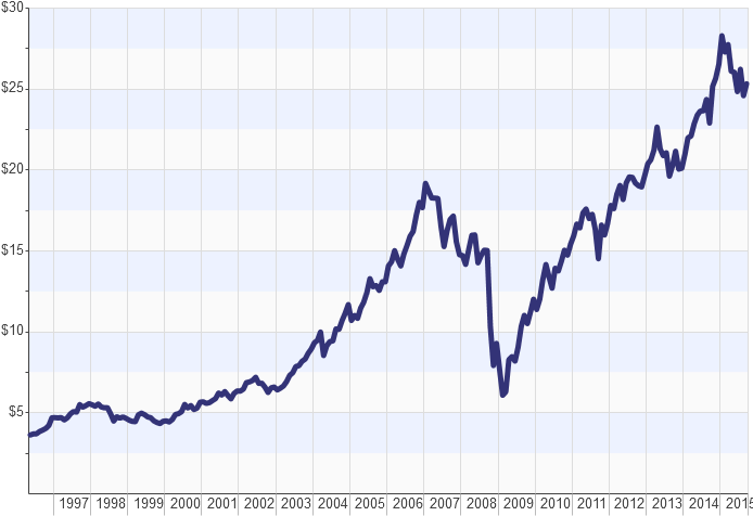 Stock Price Trend1997to2014