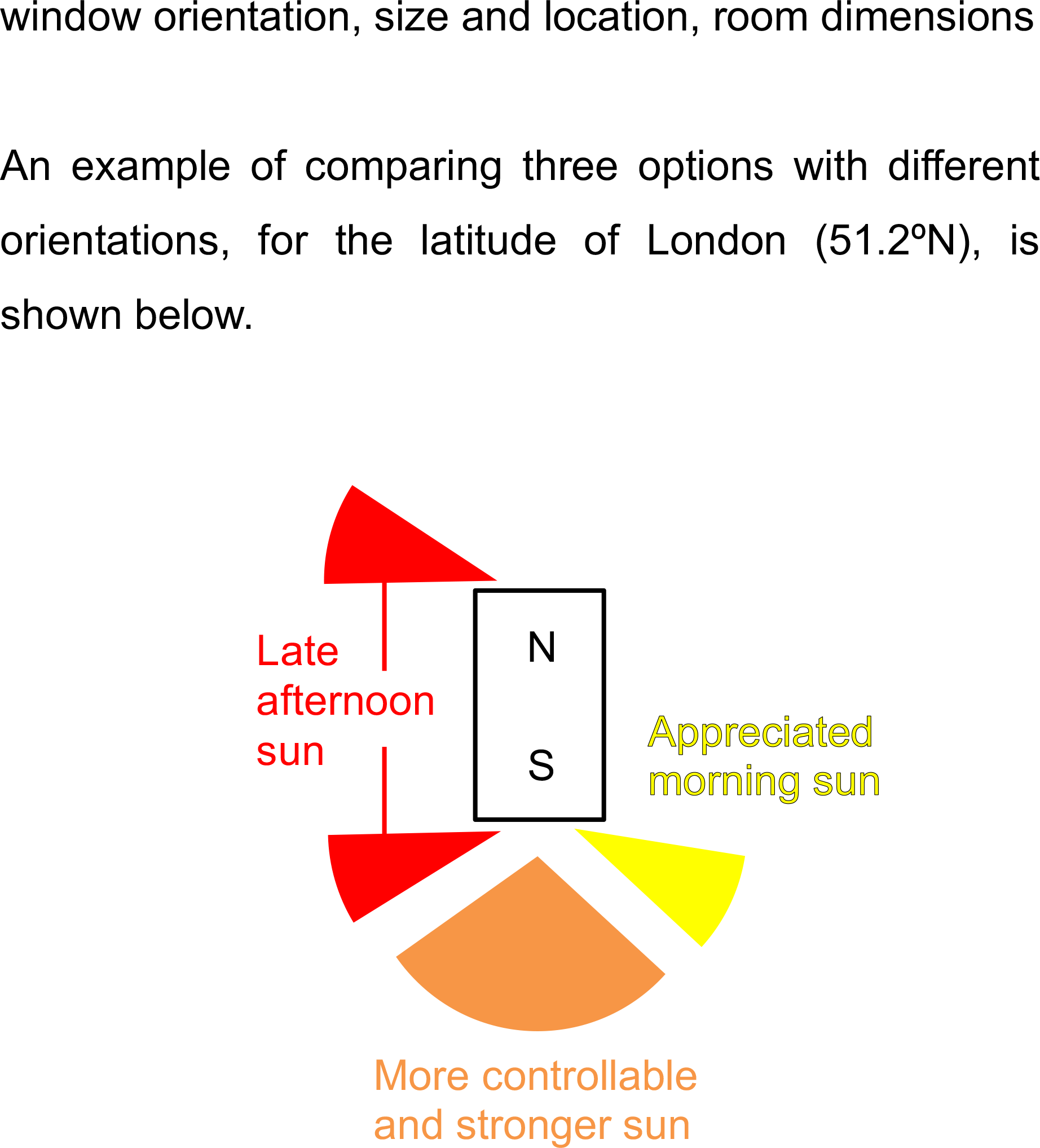Sunlight Window Orientation Comparison London Latitude