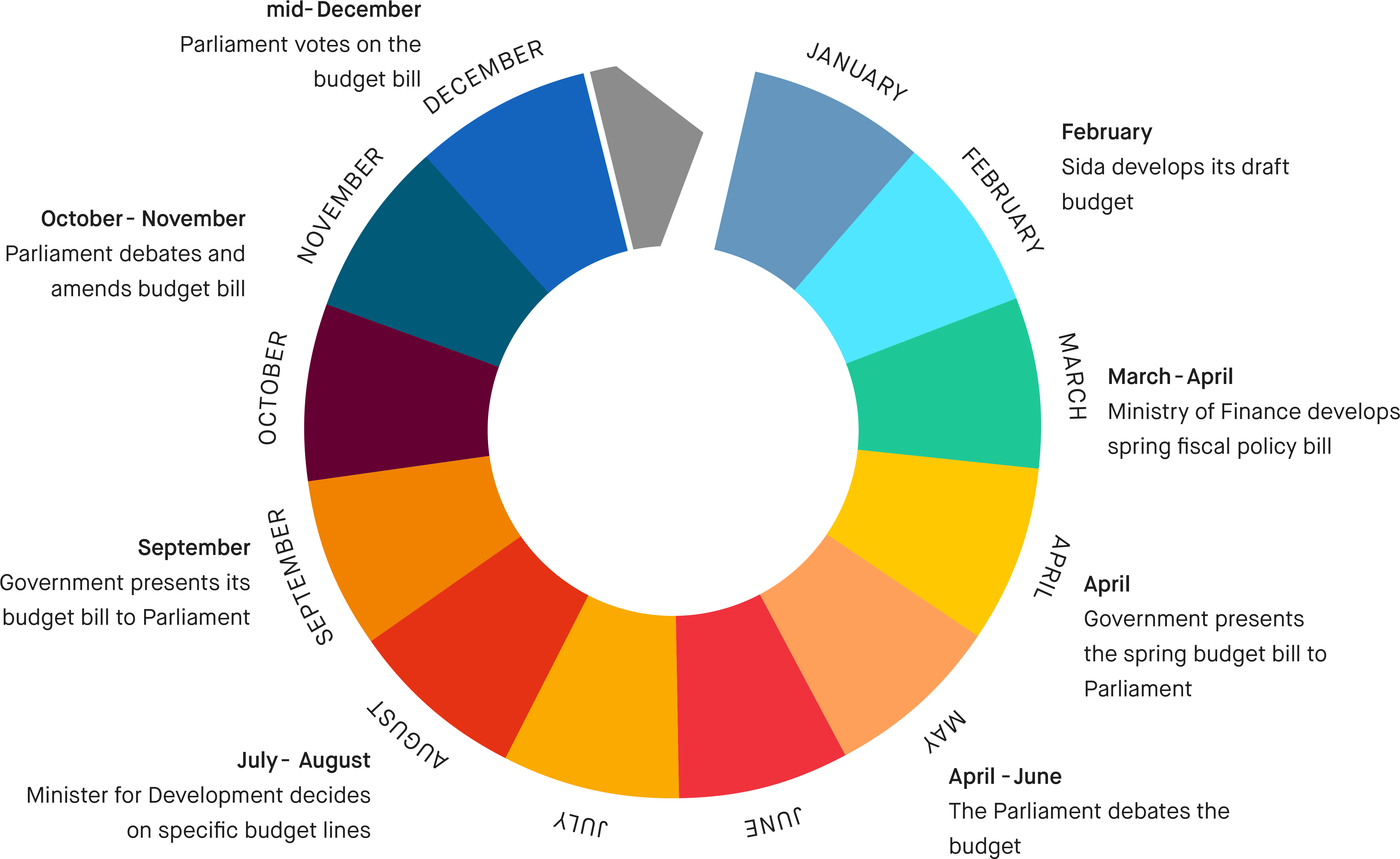 Swedish Budget Cycle Infographic