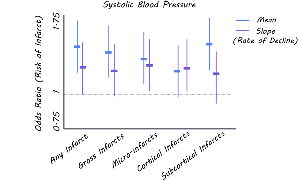 Systolic Blood Pressureand Infarct Risk Graph