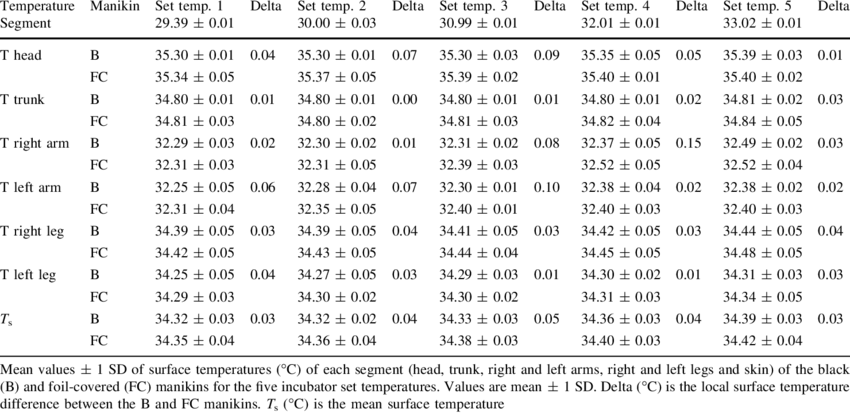 Temperature Data Comparison Table
