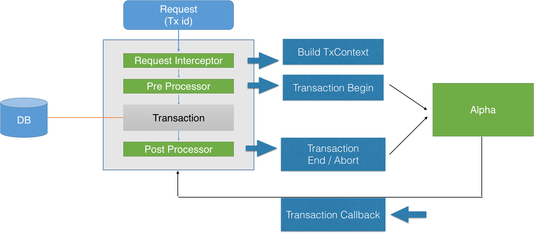 Transaction Processing Flowchart