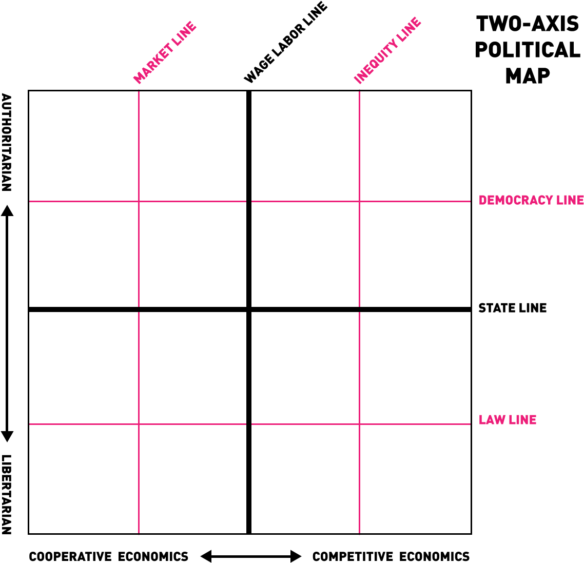 Two Axis Political Spectrum Chart