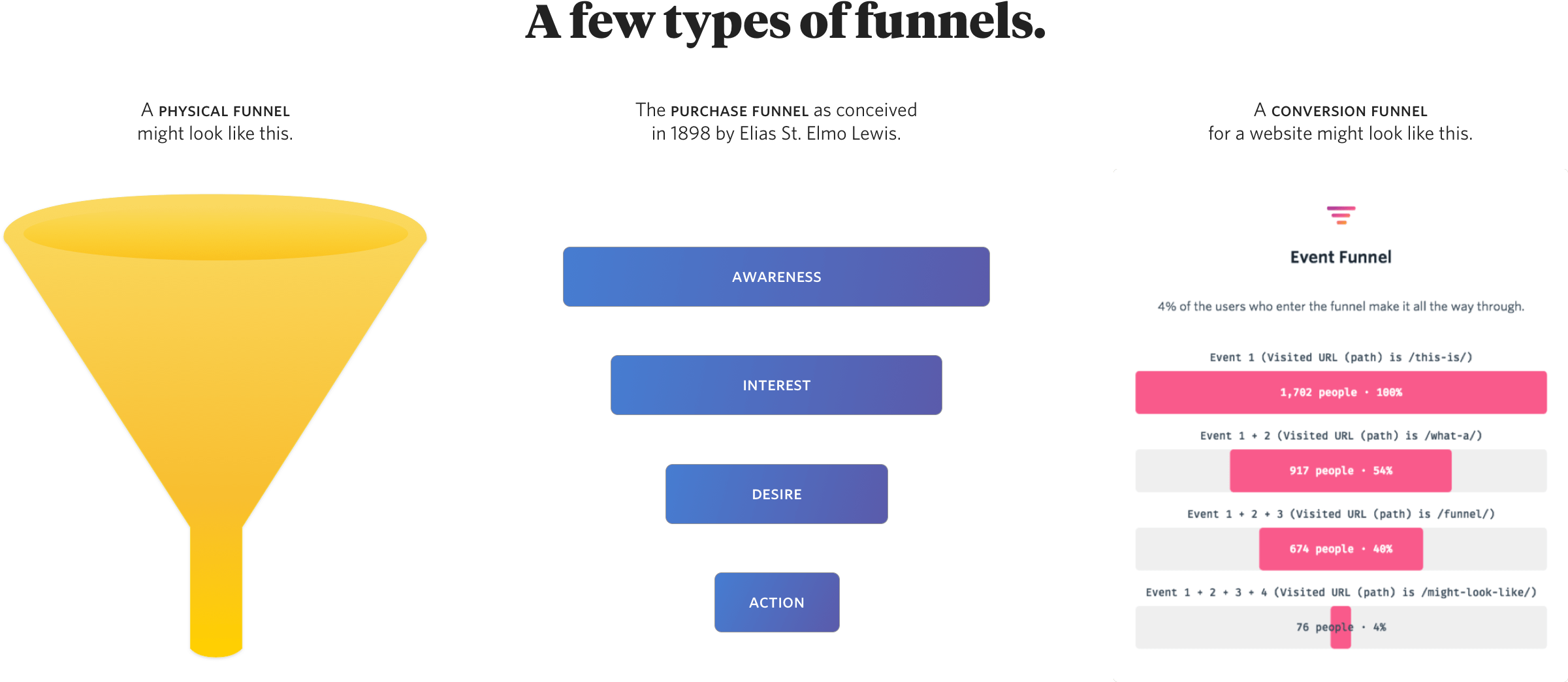 Typesof Marketing Funnels Comparison