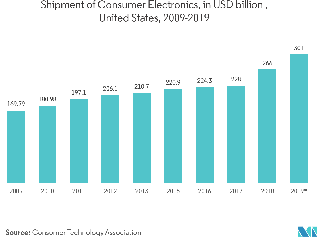 U S Consumer Electronics Shipment20092019