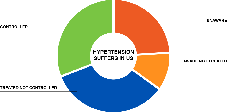 U S Hypertension Management Status Pie Chart