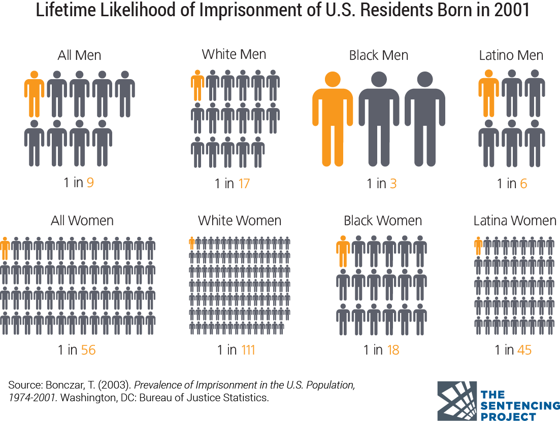 U S Imprisonment Ratesby Raceand Gender2001