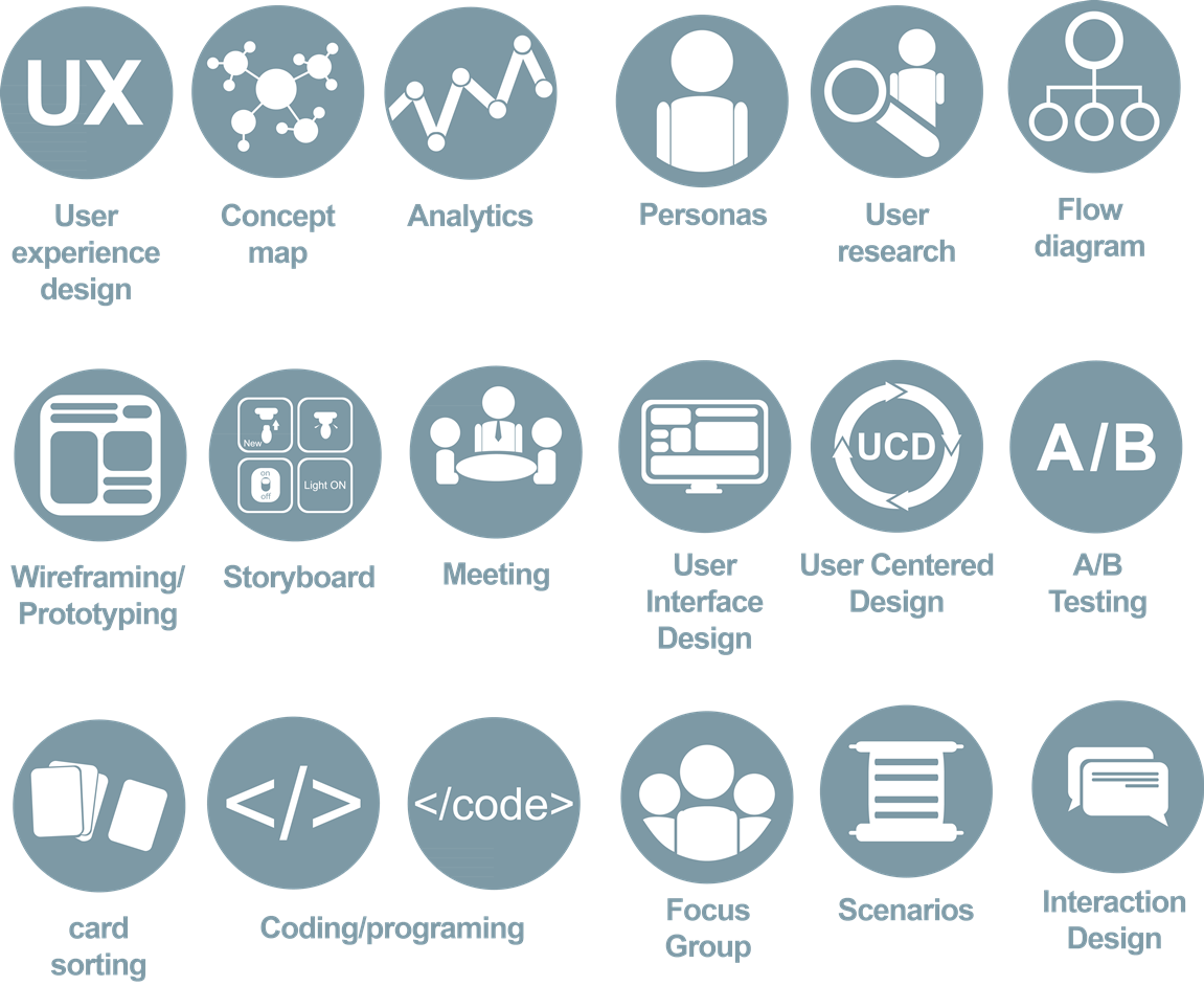 U X Design Process Elements