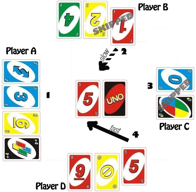 Uno Gameplay Strategy Overview