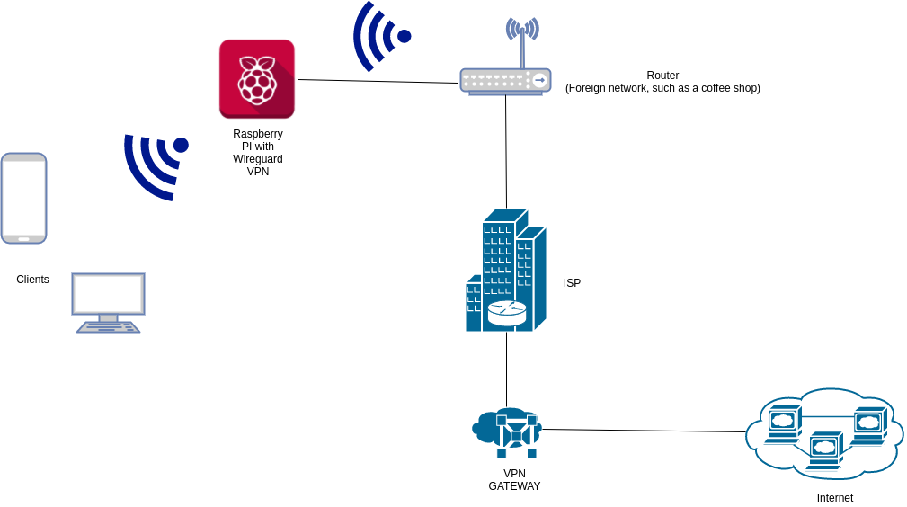 V P N Network Diagramwith Raspberry Pi