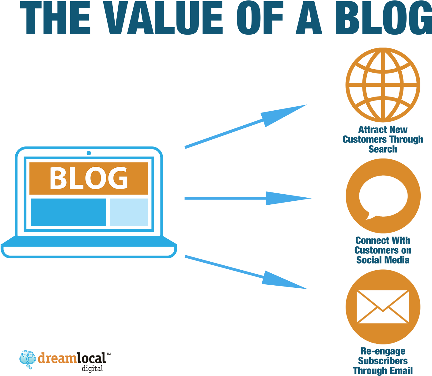 Valueof Blogging Infographic