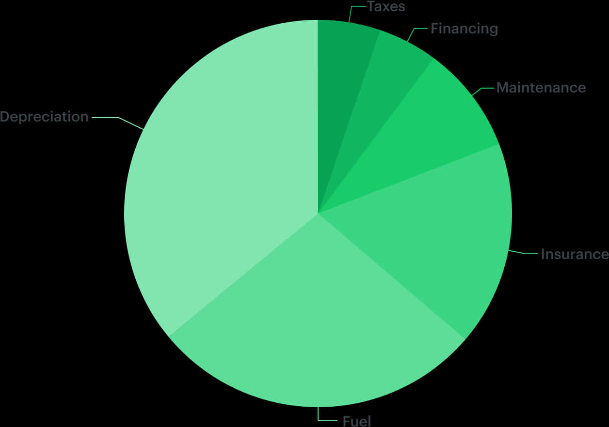 Vehicle Ownership Costs Pie Chart