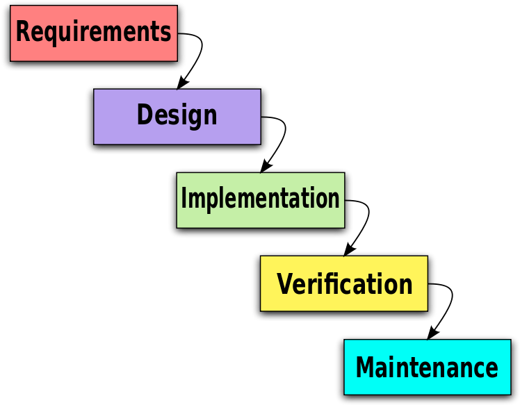 Waterfall Model Software Development Process