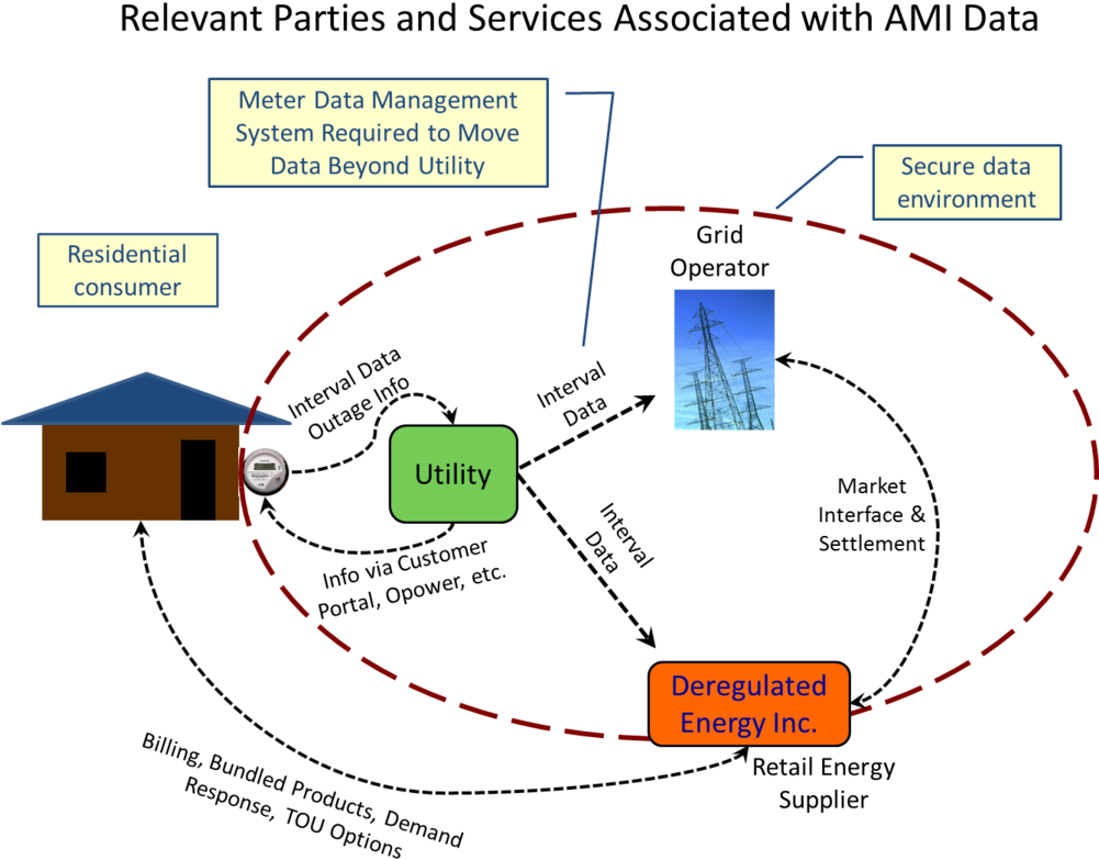 A M I Data Flow Diagram PNG image