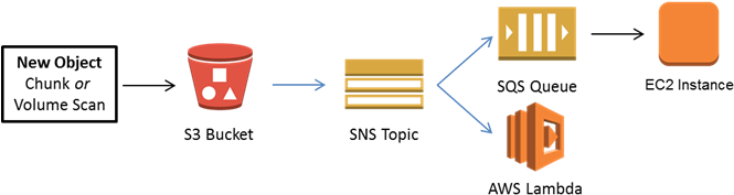 A W S Data Processing Workflow Diagram PNG image