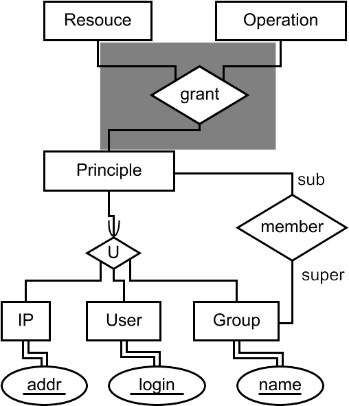 Access Control Model Diagram PNG image