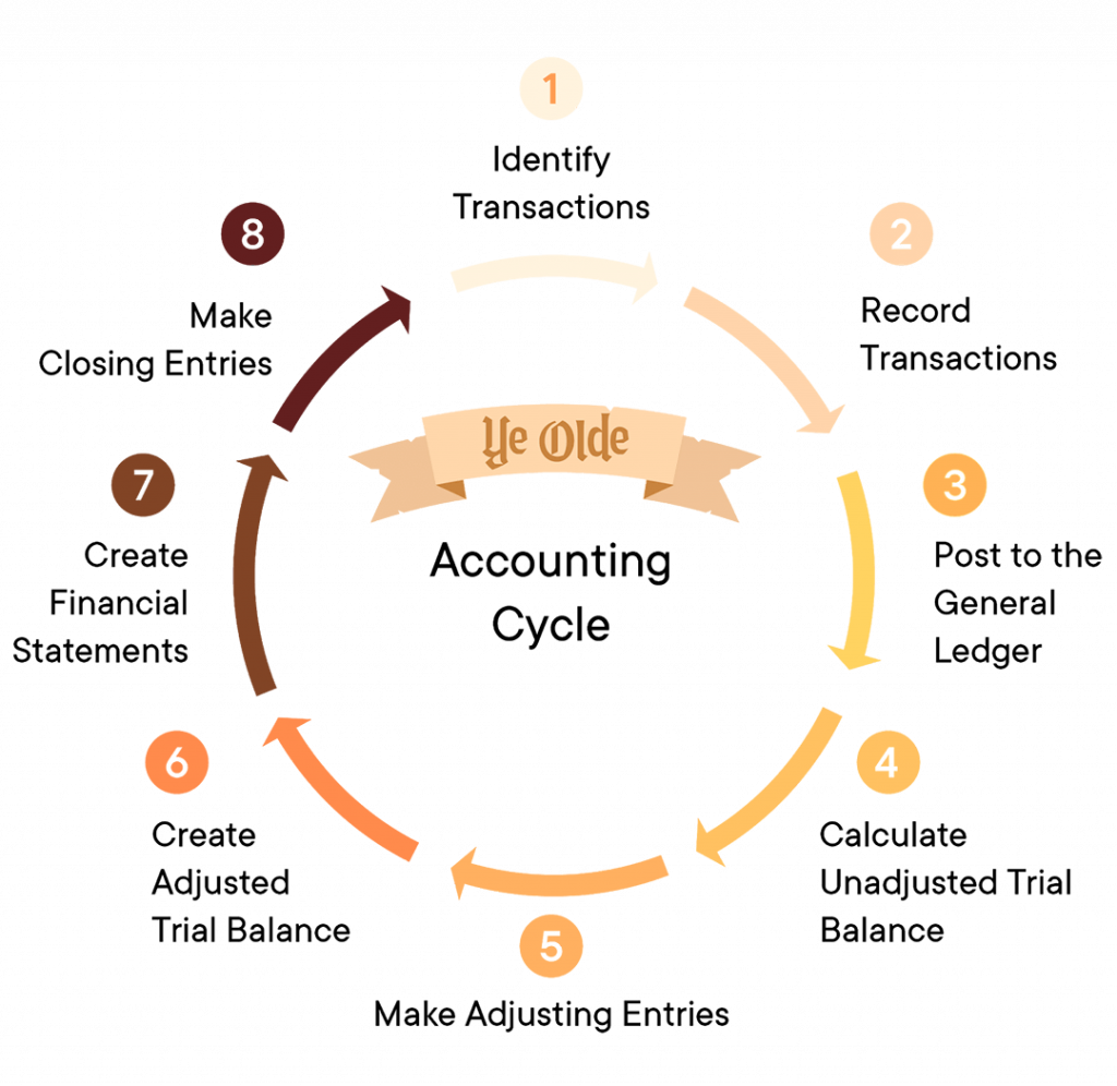 Accounting Cycle Infographic PNG image